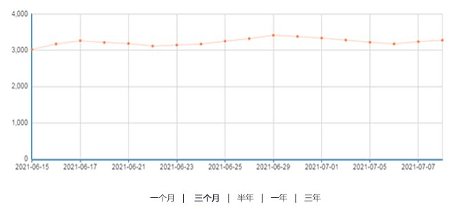 chart
