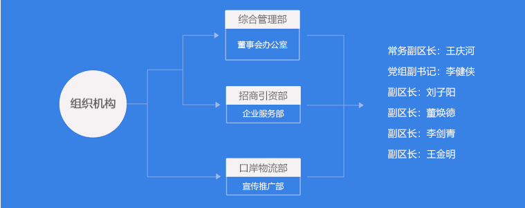 组织机构